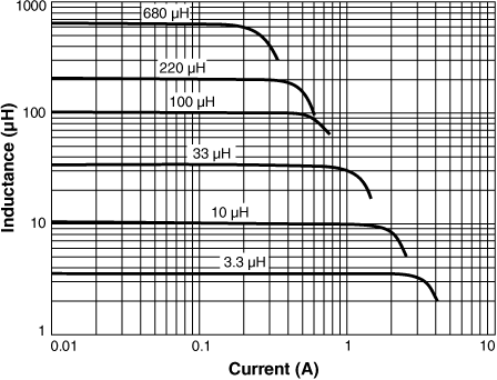 Inductance vs. Current