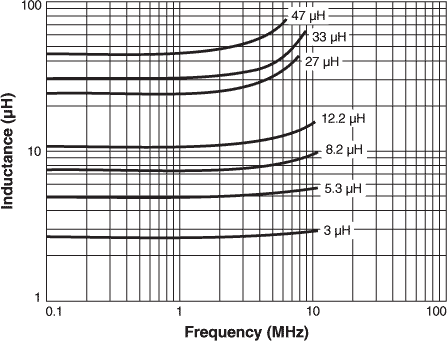 Inductance vs Frequency