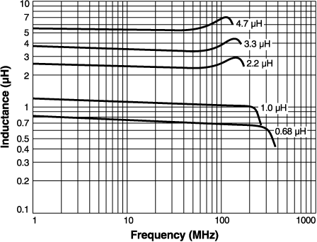 Inductance vs Frequency