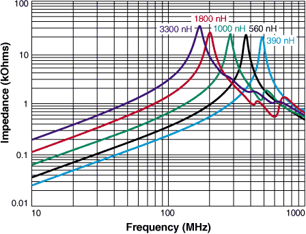 Z vs Frequency