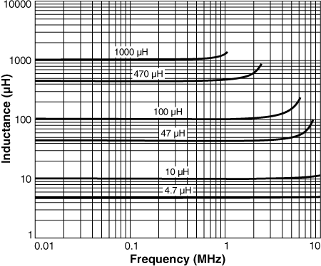 Inductance vs Frequency