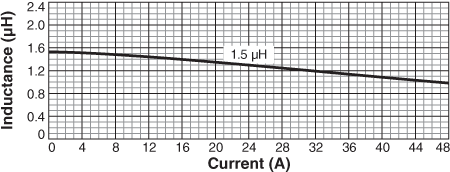 Inductance vs Current