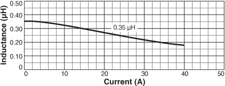 Inductance vs. Current