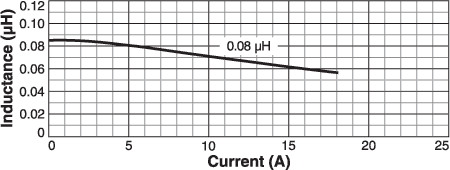 Inductance vs Current