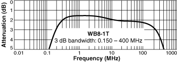 Frequency Response