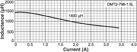 Inductance vs Current