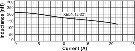 Inductance vs. Current