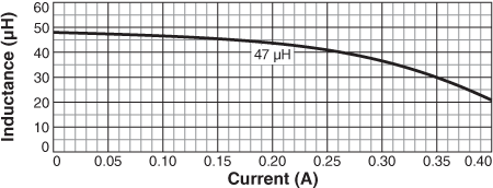 Inductance vs. Current