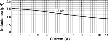 L vs. Current