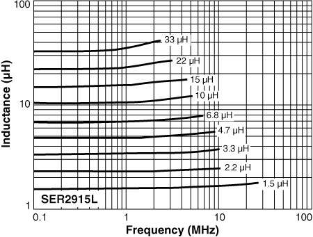 Inductance vs Frequency