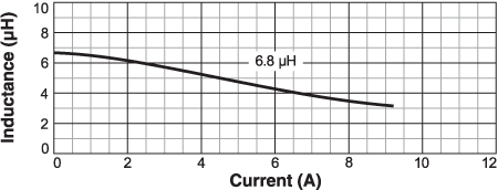 Inductance vs. Current