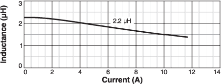 Inductance vs Current