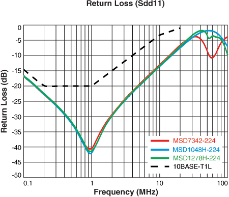 Doc1867-10BASE_T1L_return_loss.gif