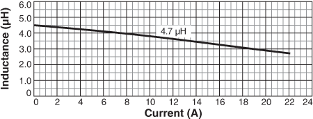 Inductance vs Current