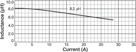 L vs Current