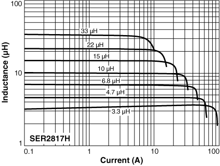 Inductance vs Frequency