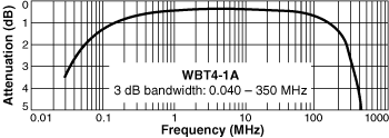 Frequency Response