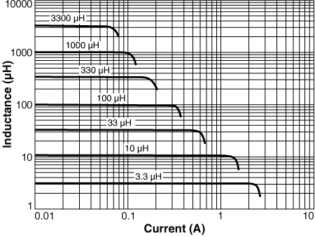 Inductance vs Current