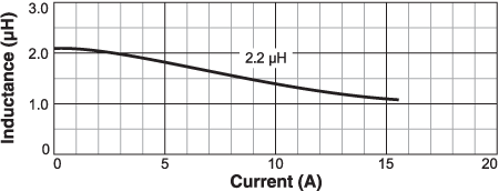 Inductance vs. Current