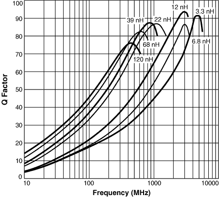 Q vs Frequency