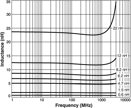 L vs Frequency