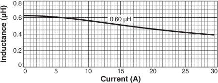 Inductance vs Current