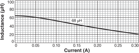 Inductance vs. Current