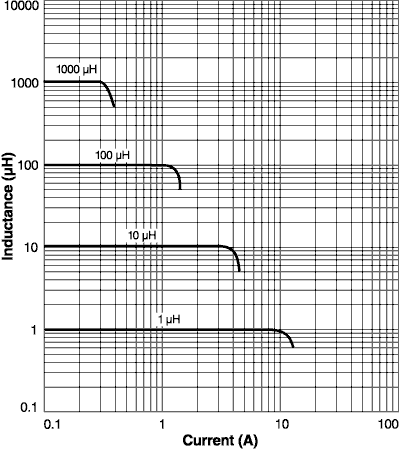 Inductance vs Current