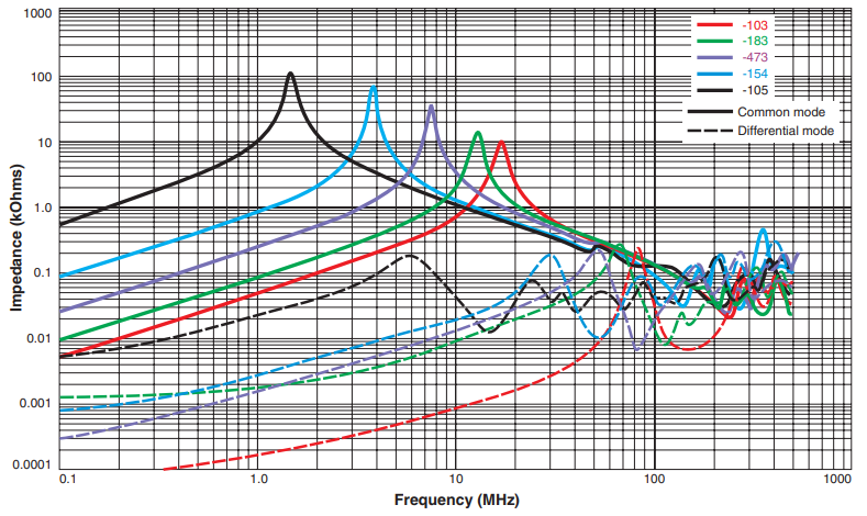 Typical Impedance vs Frequency