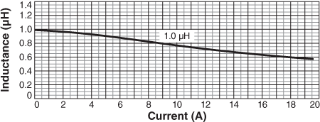 Inductance vs Current