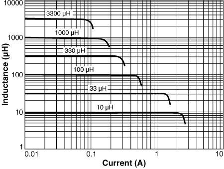 Inductance vs Current