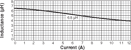 Inductance vs Current