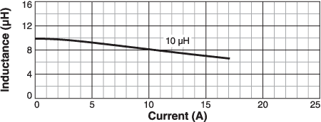 L vs Current