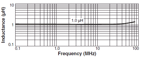 Typical L vs Frequency