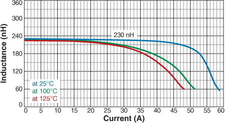 Inductance vs. Current