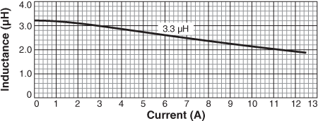 Inductance vs Current