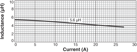 Inductance vs. Current