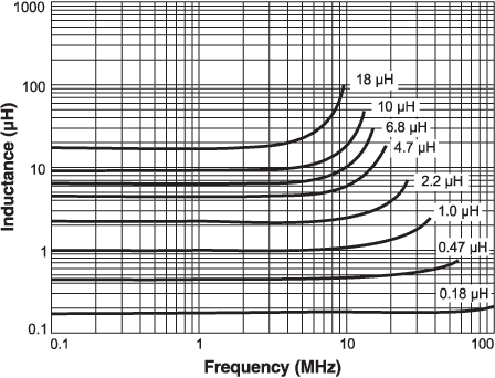 Inductance vs. Frequency