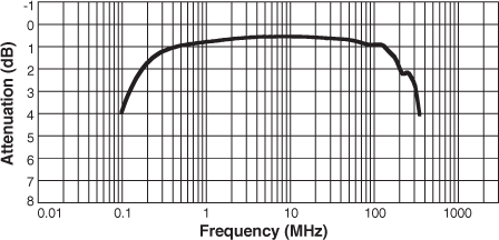 Frequency Response