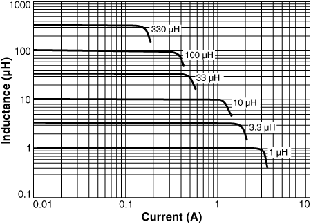 Inductance vs Current