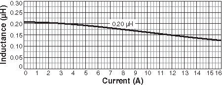 Inductance vs Current