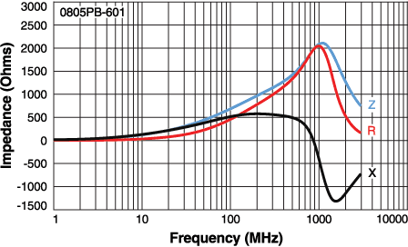 Impedance vs Frequency