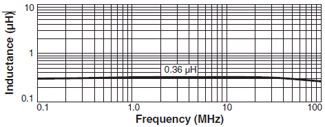 Typical L vs Frequency