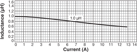 L vs. Current