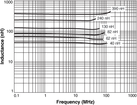 L vs Frequency