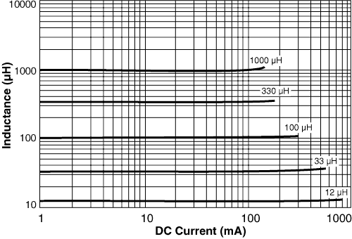 Inductance vs Current