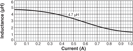 Inductance vs. Current