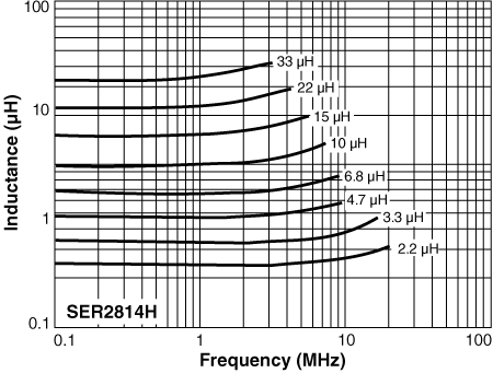 ESR vs Frequency