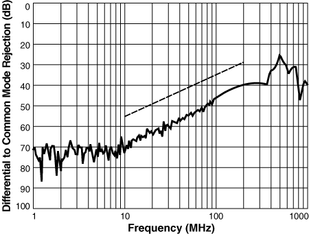 Differential to Common Mode Rejection