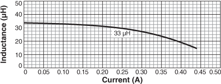 Inductance vs. Current